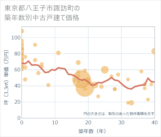 東京都八王子市諏訪町の築年数別の中古戸建て坪単価