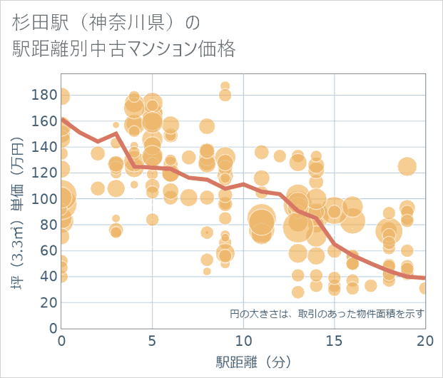 杉田駅(神奈川県)の徒歩距離別の中古マンション坪単価