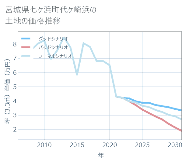 宮城県七ケ浜町代ケ崎浜の土地価格推移