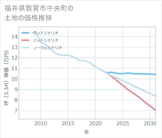 福井県敦賀市中央町の土地価格推移
