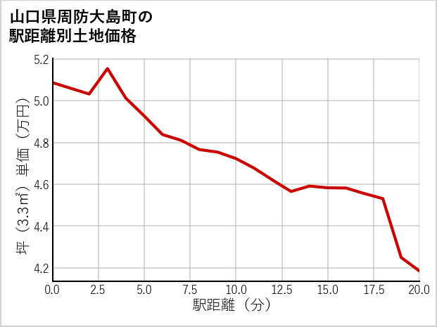 山口県周防大島町の徒歩距離別の土地坪単価