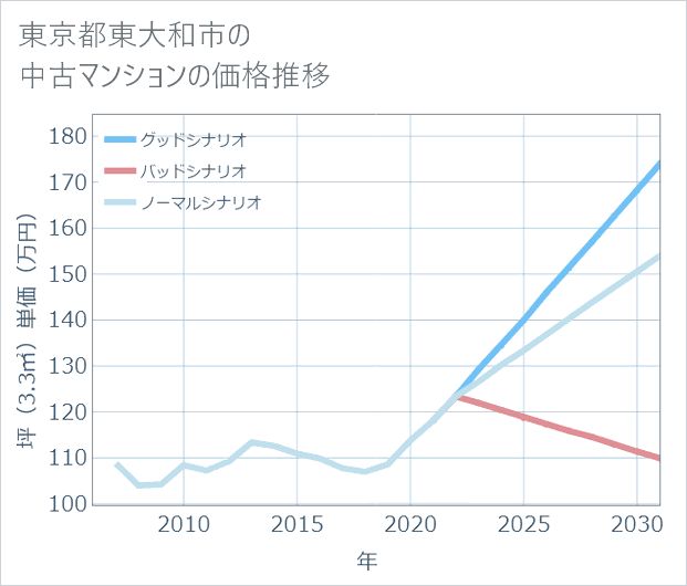 東京都東大和市の中古マンション価格推移