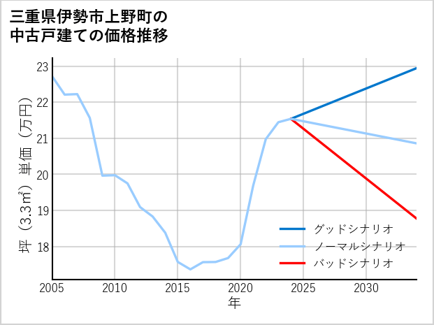 三重県伊勢市上野町の中古戸建て価格推移