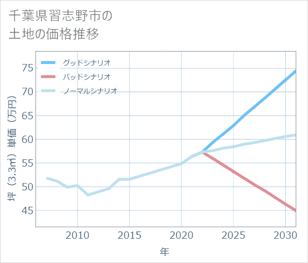 千葉県習志野市の土地価格推移
