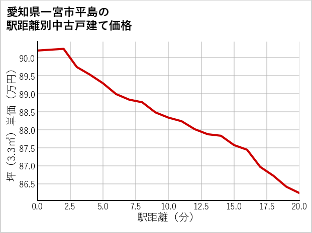 愛知県一宮市平島の徒歩距離別の中古戸建て坪単価