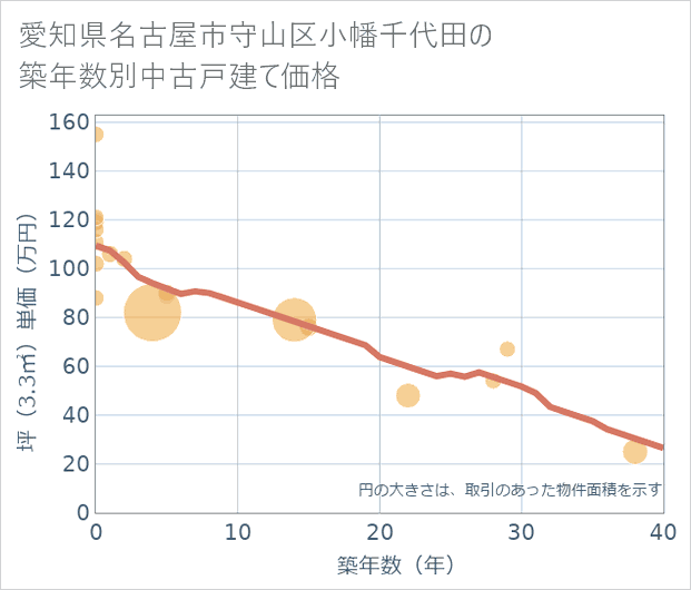 愛知県名古屋市守山区小幡千代田の築年数別の中古戸建て坪単価