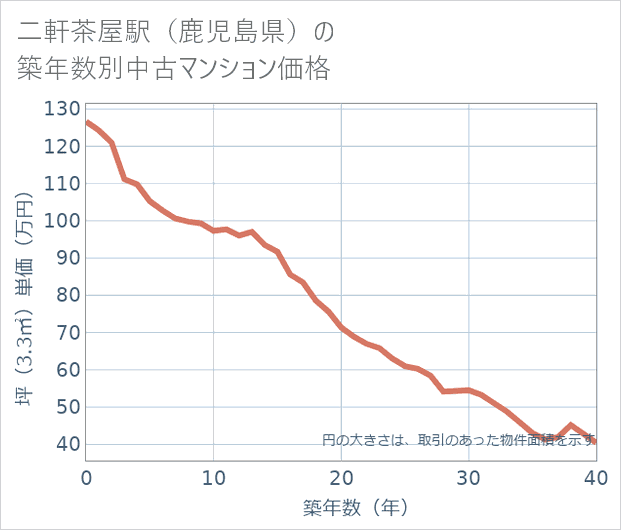 二軒茶屋駅(鹿児島県)の築年数別の中古マンション坪単価
