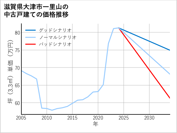 滋賀県大津市一里山の中古戸建て価格推移