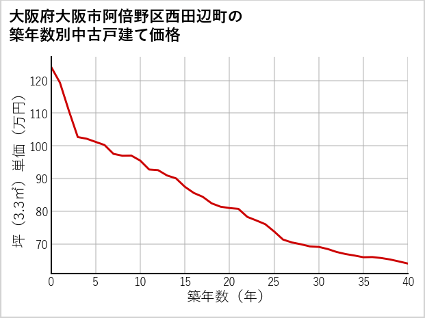 大阪府大阪市阿倍野区西田辺町の築年数別の中古戸建て坪単価