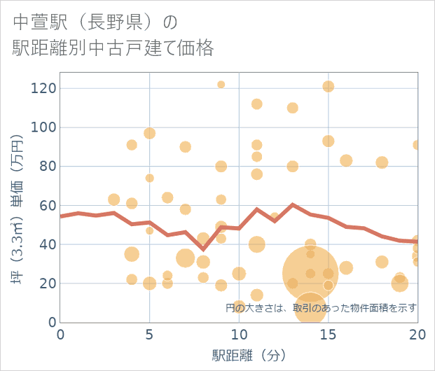 中萱駅(長野県)の徒歩距離別の中古戸建て坪単価