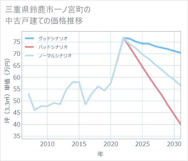 三重県鈴鹿市一ノ宮町の中古戸建て価格推移