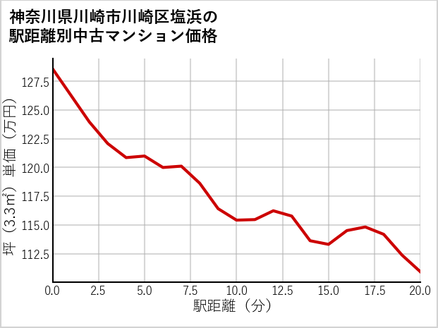 神奈川県川崎市川崎区塩浜の徒歩距離別の中古マンション坪単価