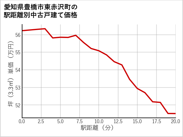 愛知県豊橋市東赤沢町の徒歩距離別の中古戸建て坪単価