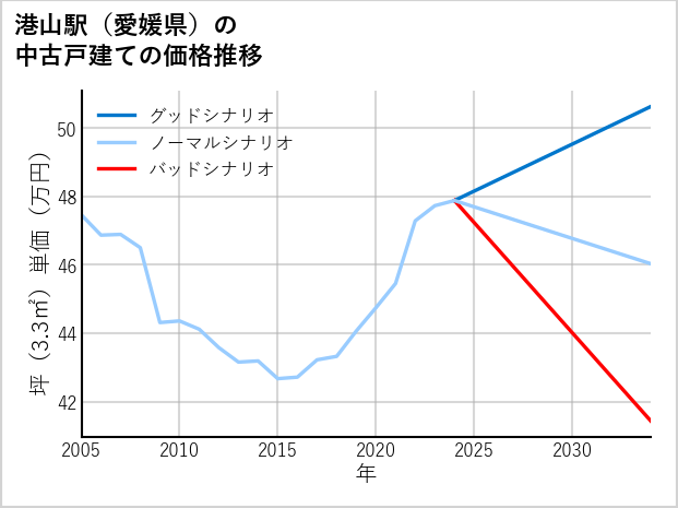 港山駅（愛媛県）の中古戸建て価格推移