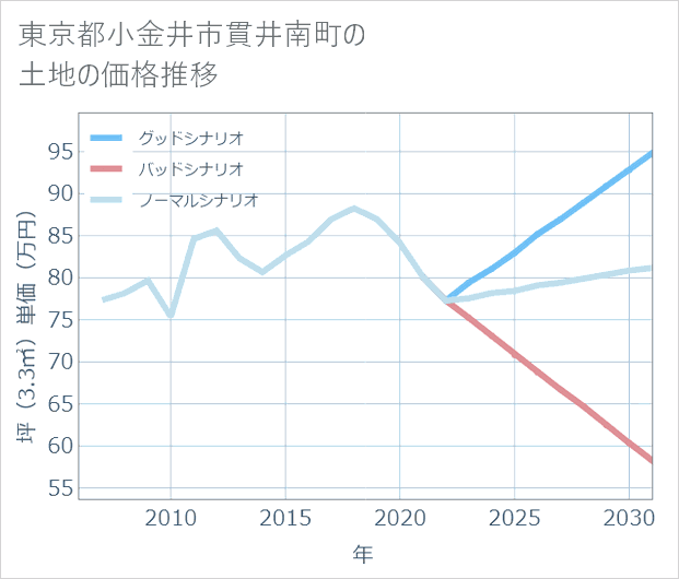 東京都小金井市貫井南町の土地価格推移