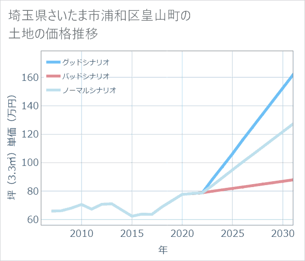埼玉県さいたま市浦和区皇山町の土地価格推移