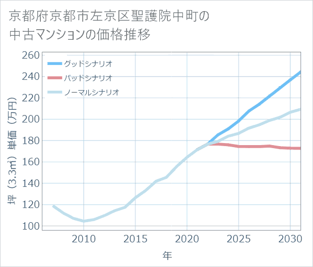 京都府京都市左京区聖護院中町の中古マンション価格推移
