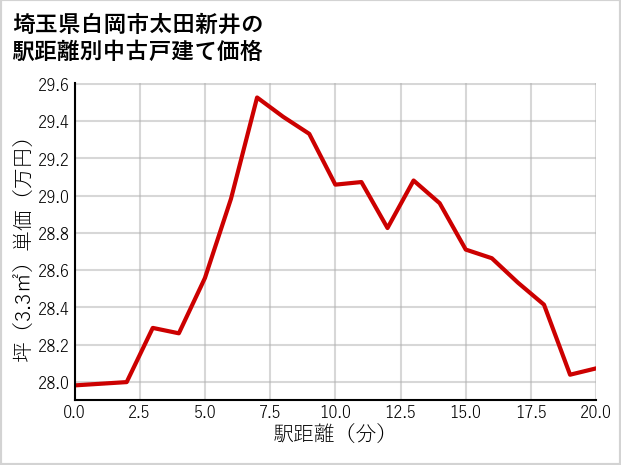 埼玉県白岡市太田新井の徒歩距離別の中古戸建て坪単価