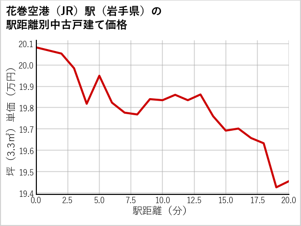 花巻空港駅（岩手県）の徒歩距離別の中古戸建て坪単価