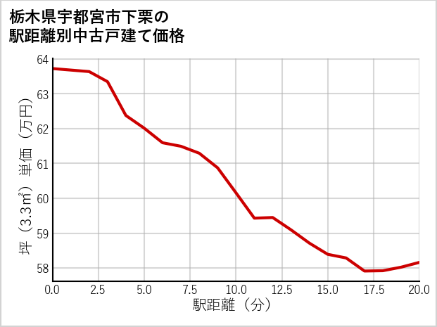 栃木県宇都宮市下栗の徒歩距離別の中古戸建て坪単価