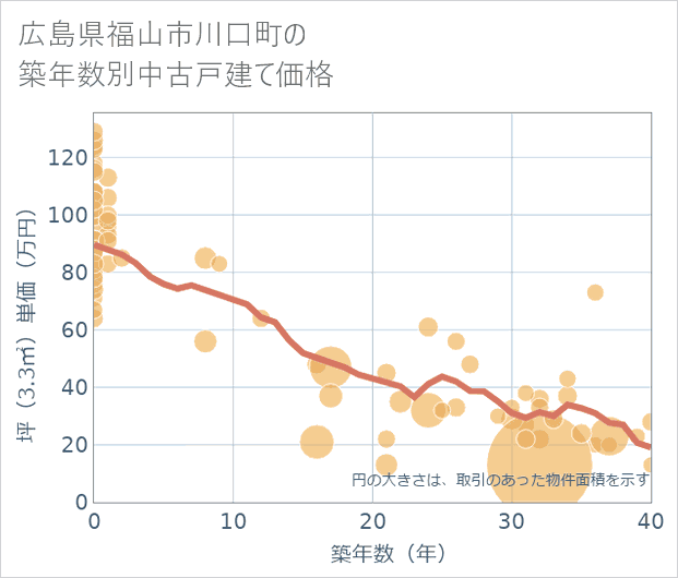 広島県福山市川口町の築年数別の中古戸建て坪単価