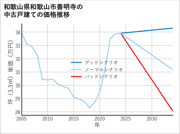 和歌山県和歌山市善明寺の中古戸建て価格推移