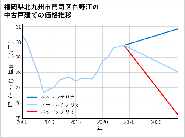 福岡県北九州市門司区白野江の中古戸建て価格推移