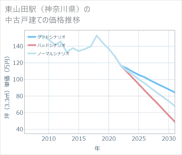 東山田駅(神奈川県)の中古戸建て価格推移
