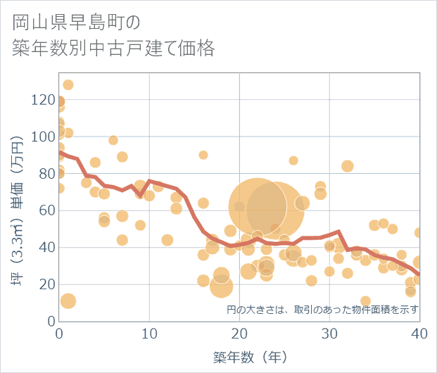 岡山県早島町の築年数別の中古戸建て坪単価