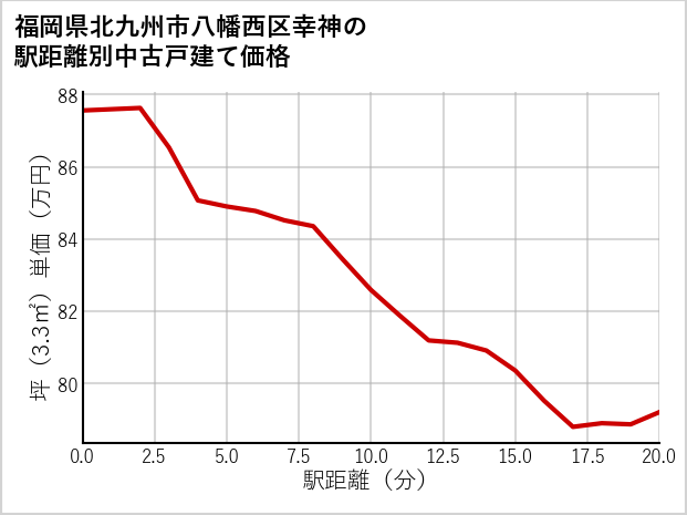 福岡県北九州市八幡西区幸神の徒歩距離別の中古戸建て坪単価