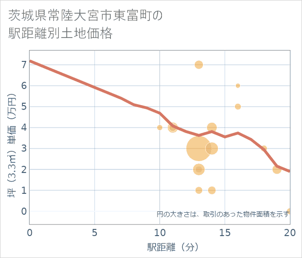 茨城県常陸大宮市東富町の徒歩距離別の土地坪単価