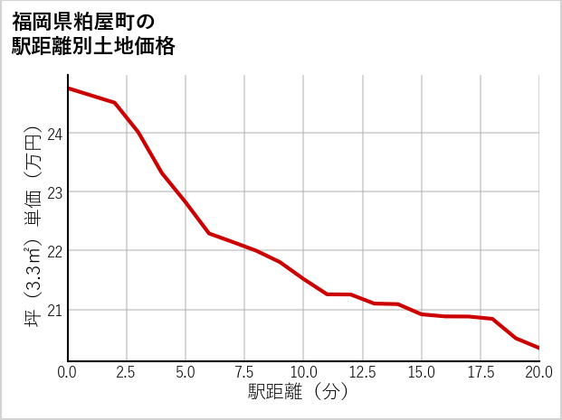 福岡県粕屋町の徒歩距離別の土地坪単価
