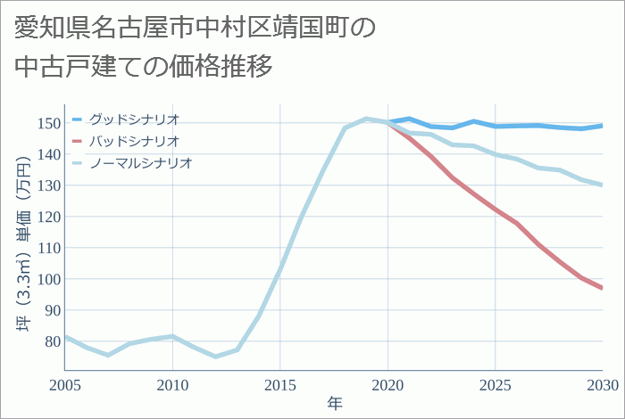 愛知県名古屋市中村区靖国町の中古戸建て価格推移