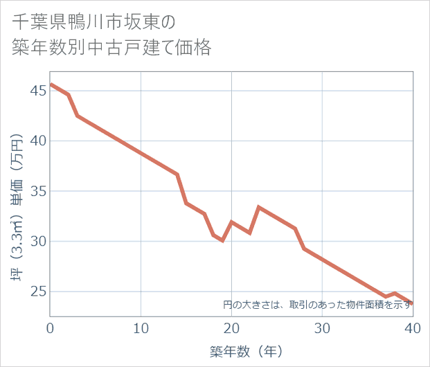 千葉県鴨川市坂東の築年数別の中古戸建て坪単価