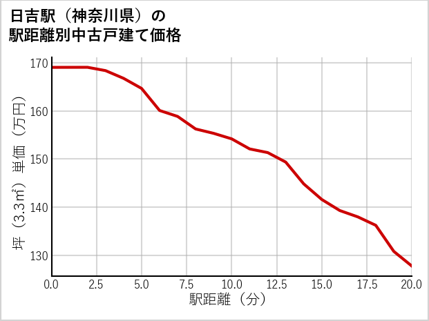 日吉駅（神奈川県）の徒歩距離別の中古戸建て坪単価