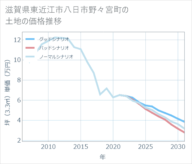 滋賀県東近江市八日市野々宮町の土地価格推移
