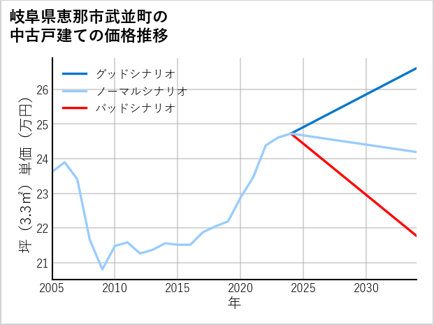 岐阜県恵那市武並町の中古戸建て価格推移