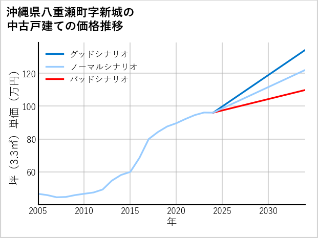 沖縄県八重瀬町新城の中古戸建て価格推移