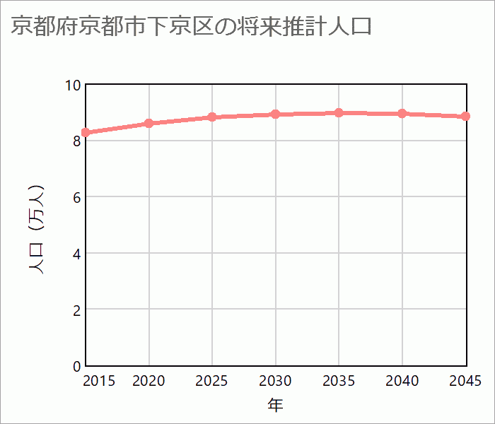 京都市下京区の将来推計人口