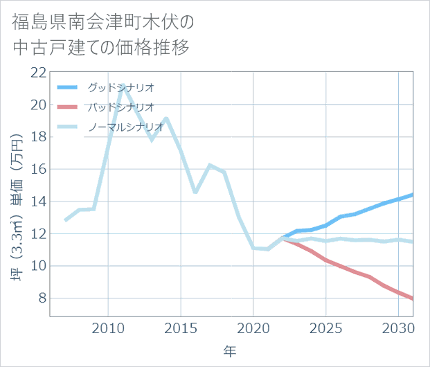 福島県南会津町木伏の中古戸建て価格推移