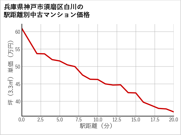兵庫県神戸市須磨区白川の徒歩距離別の中古マンション坪単価