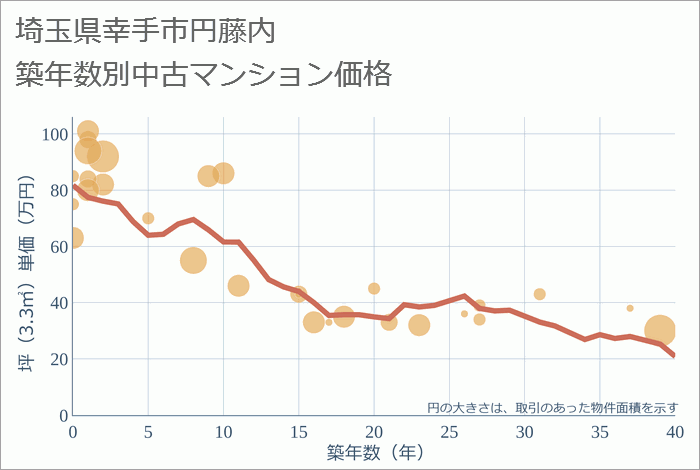 埼玉県幸手市円藤内の築年数別の中古マンション坪単価