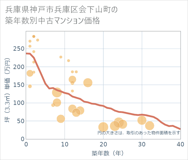 兵庫県神戸市兵庫区会下山町の築年数別の中古マンション坪単価