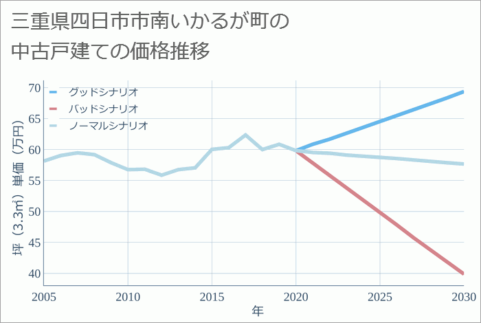 三重県四日市市南いかるが町の中古戸建て価格推移