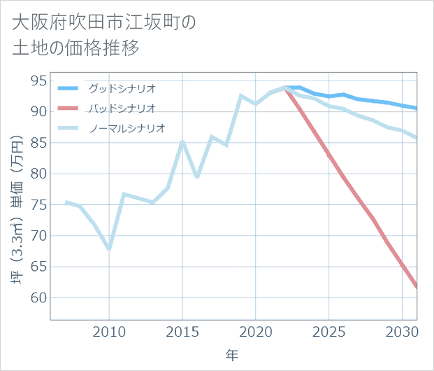 大阪府吹田市江坂町の土地価格推移