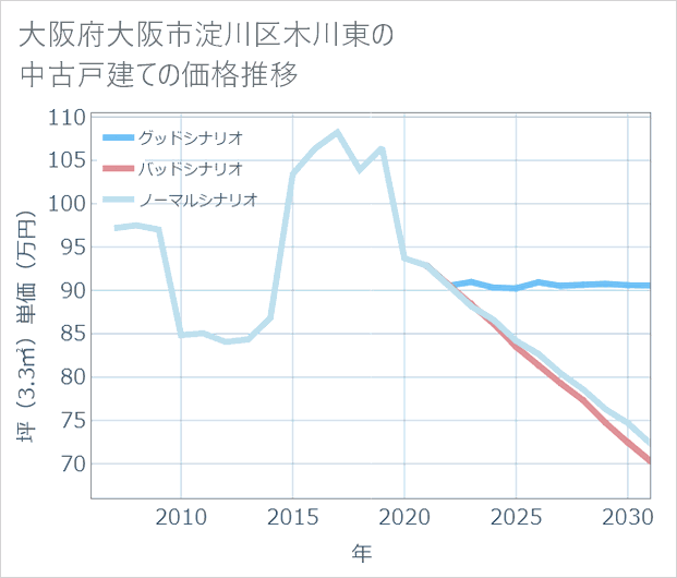 大阪府大阪市淀川区木川東の中古戸建て価格推移