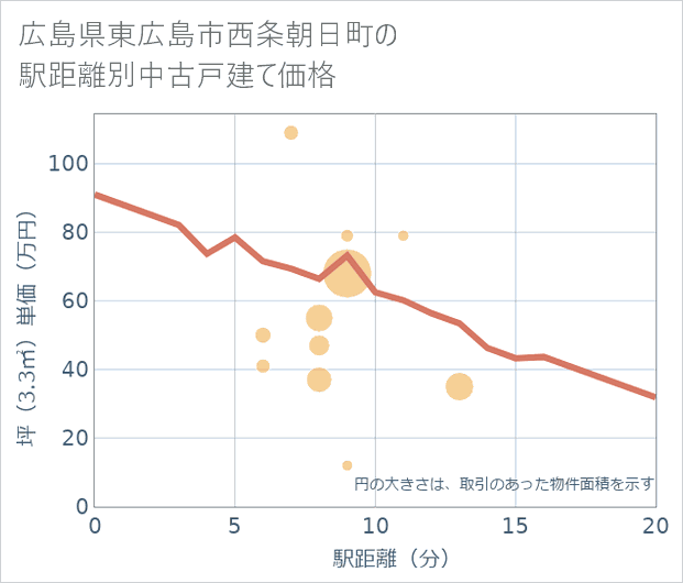 広島県東広島市西条朝日町の徒歩距離別の中古戸建て坪単価