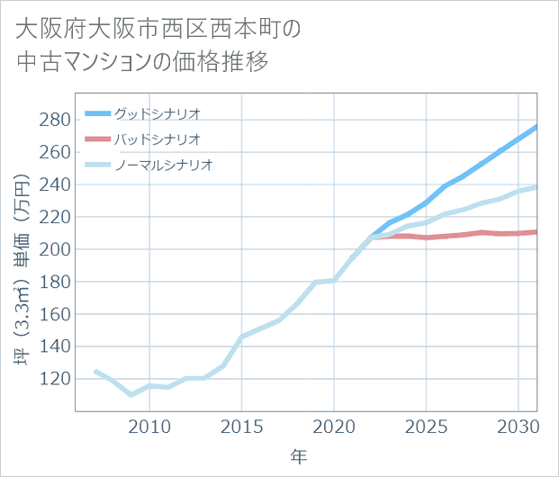 大阪府大阪市西区西本町の中古マンション価格推移