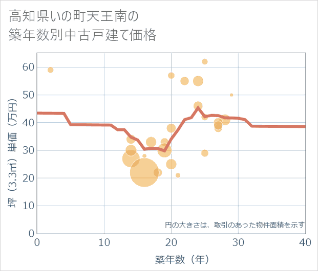 高知県いの町天王南の築年数別の中古戸建て坪単価