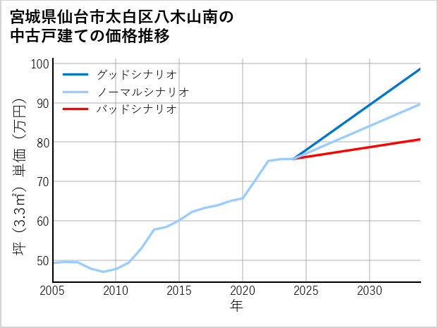宮城県仙台市太白区八木山南の中古戸建て価格推移